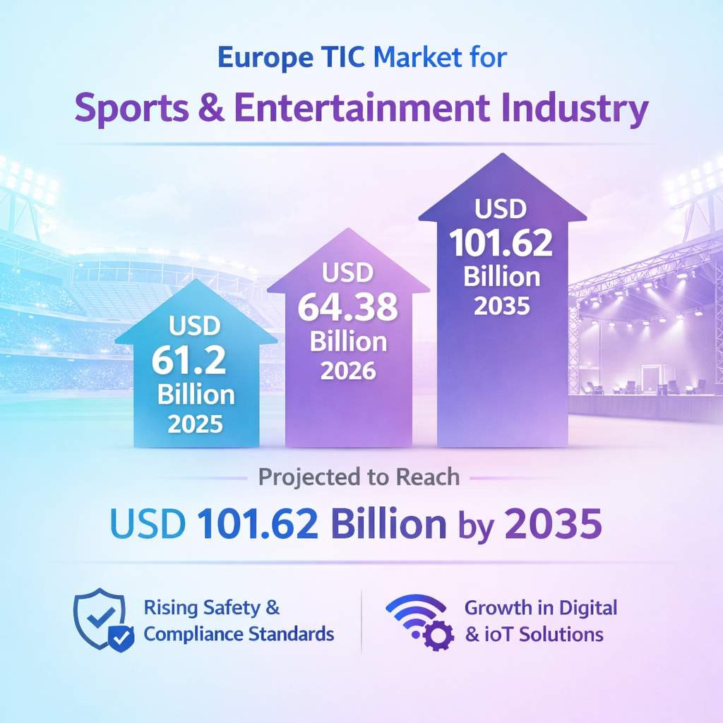 Image for Europe TIC Market for Sports and Entertainment Industry to Reach USD 101.62 Billion by 2035 with ID of: 6985159