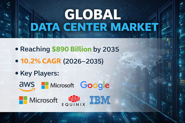 Image for Global Data Center Market to Reach USD 890.56 Billion by 2035 with ID of: 6989653