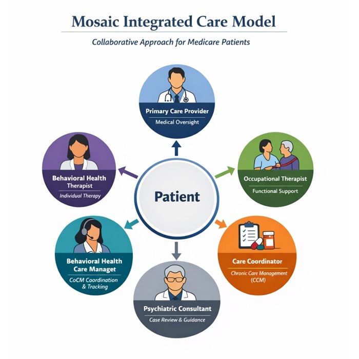 Image for Mosaic Clinic with ID of: 7008677