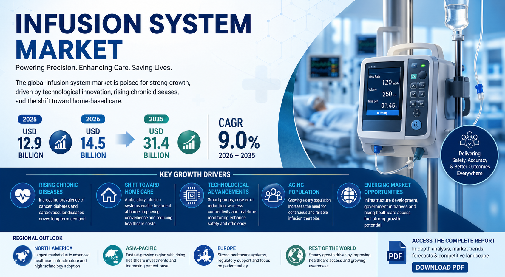 Image for Global Infusion System Market to Surpass USD 31.4 Billion by 2035 with ID of: 7014064