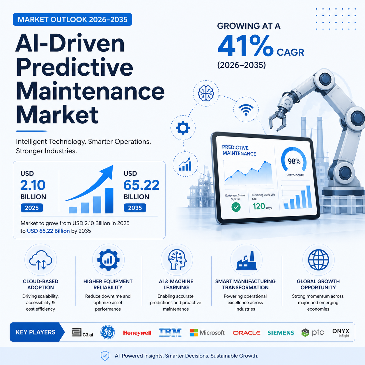 Image for AI-Driven Predictive Maintenance Market to Reach USD 65.22 Billion by 2035 with ID of: 7014176