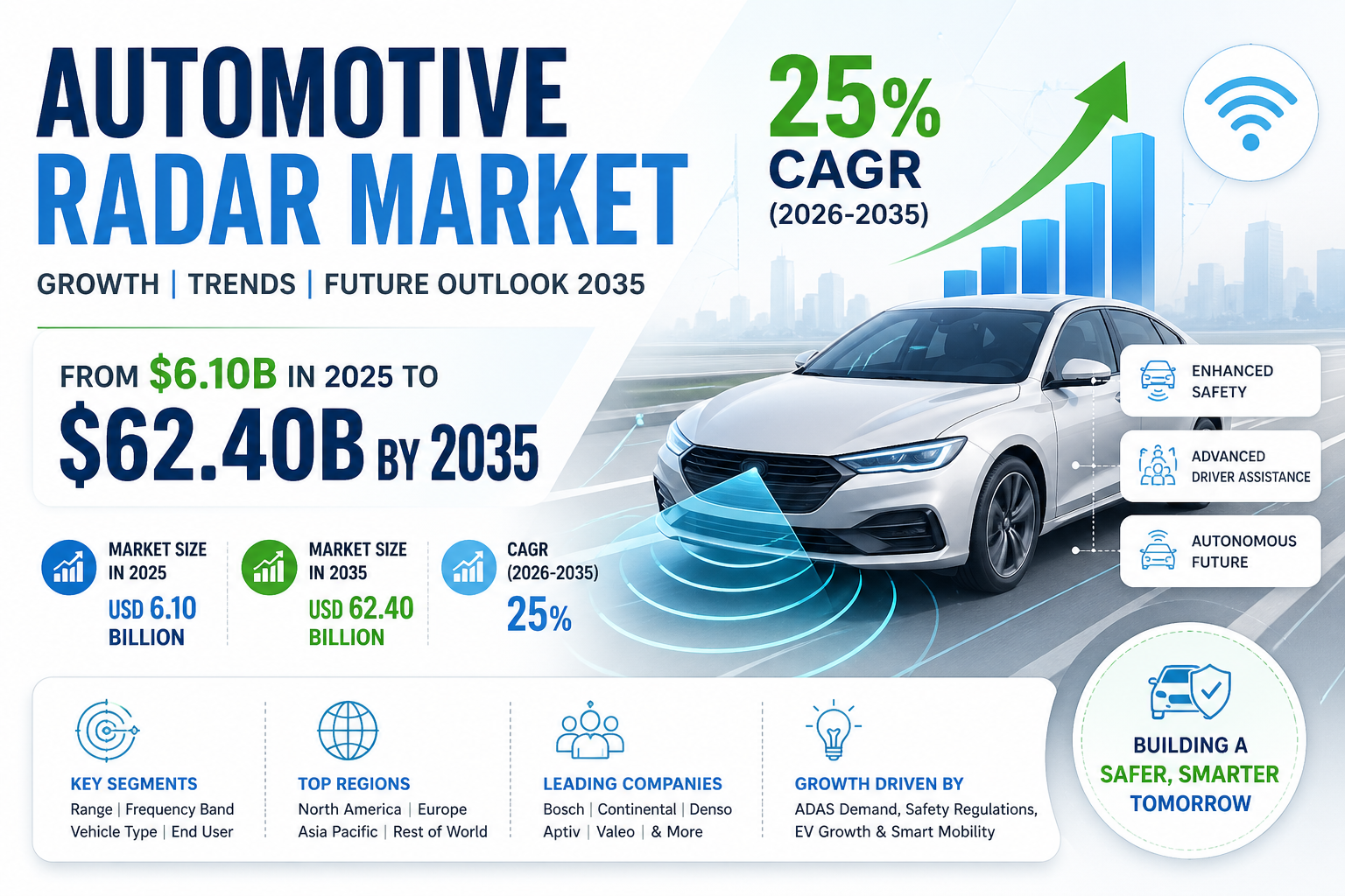 Image for Automotive Radar Market to Reach USD 62.40 Billion by 2035 with ID of: 7015695
