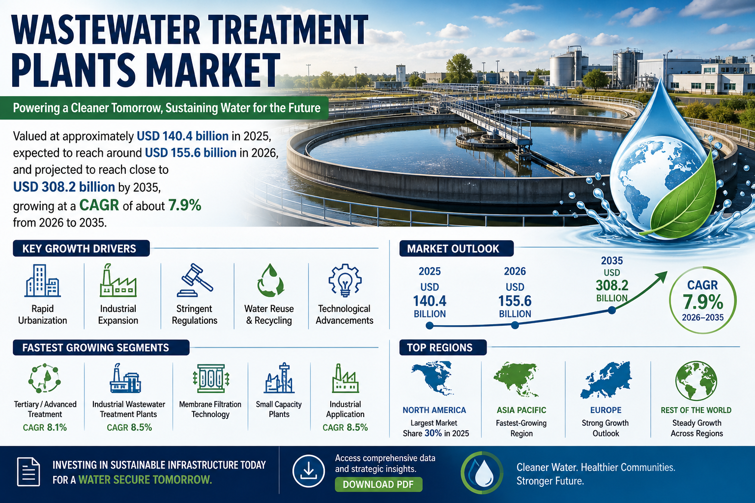 Image for Wastewater Treatment Plants Market Set for Strong Expansion Amid Rising Global Water Demand with ID of: 7021594