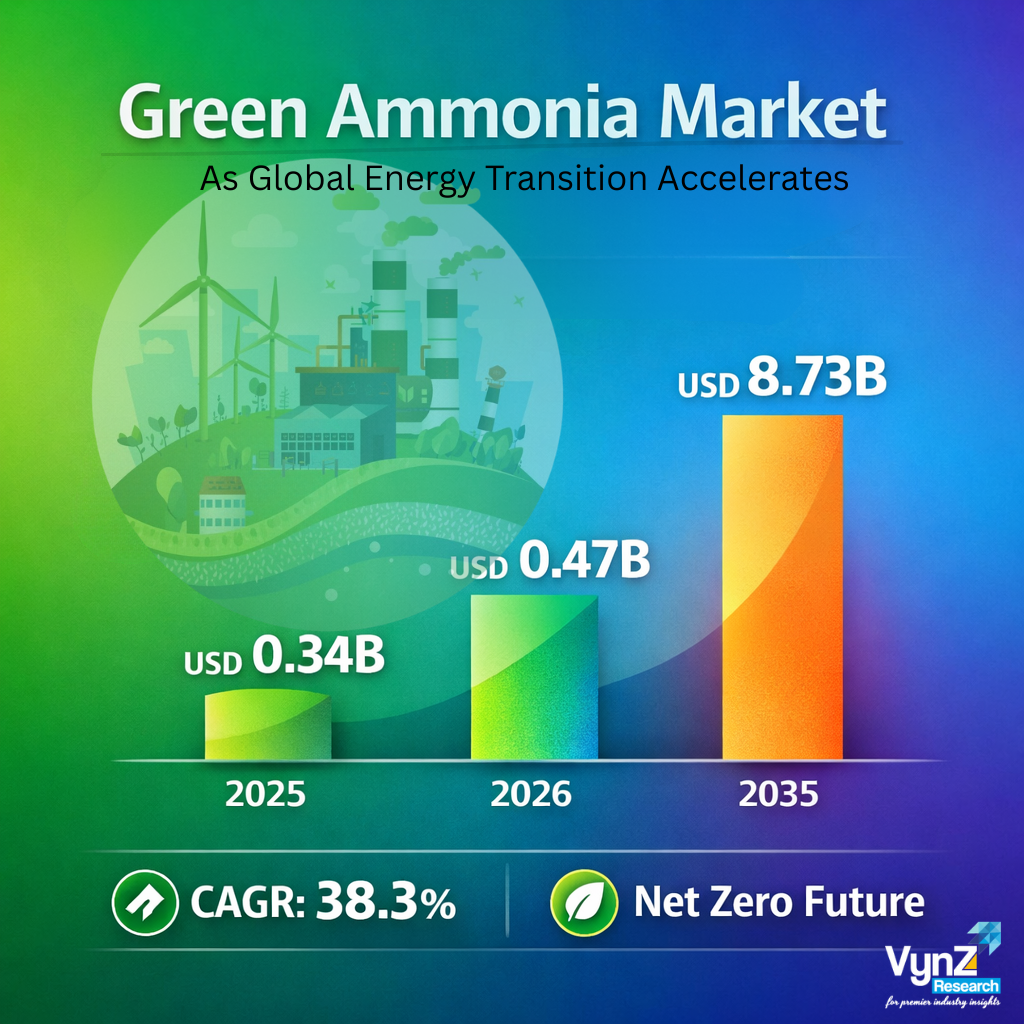 Image for Green Ammonia Market Set for Rapid Expansion as Global Decarbonization Strategies Accelerate with ID of: 7029502