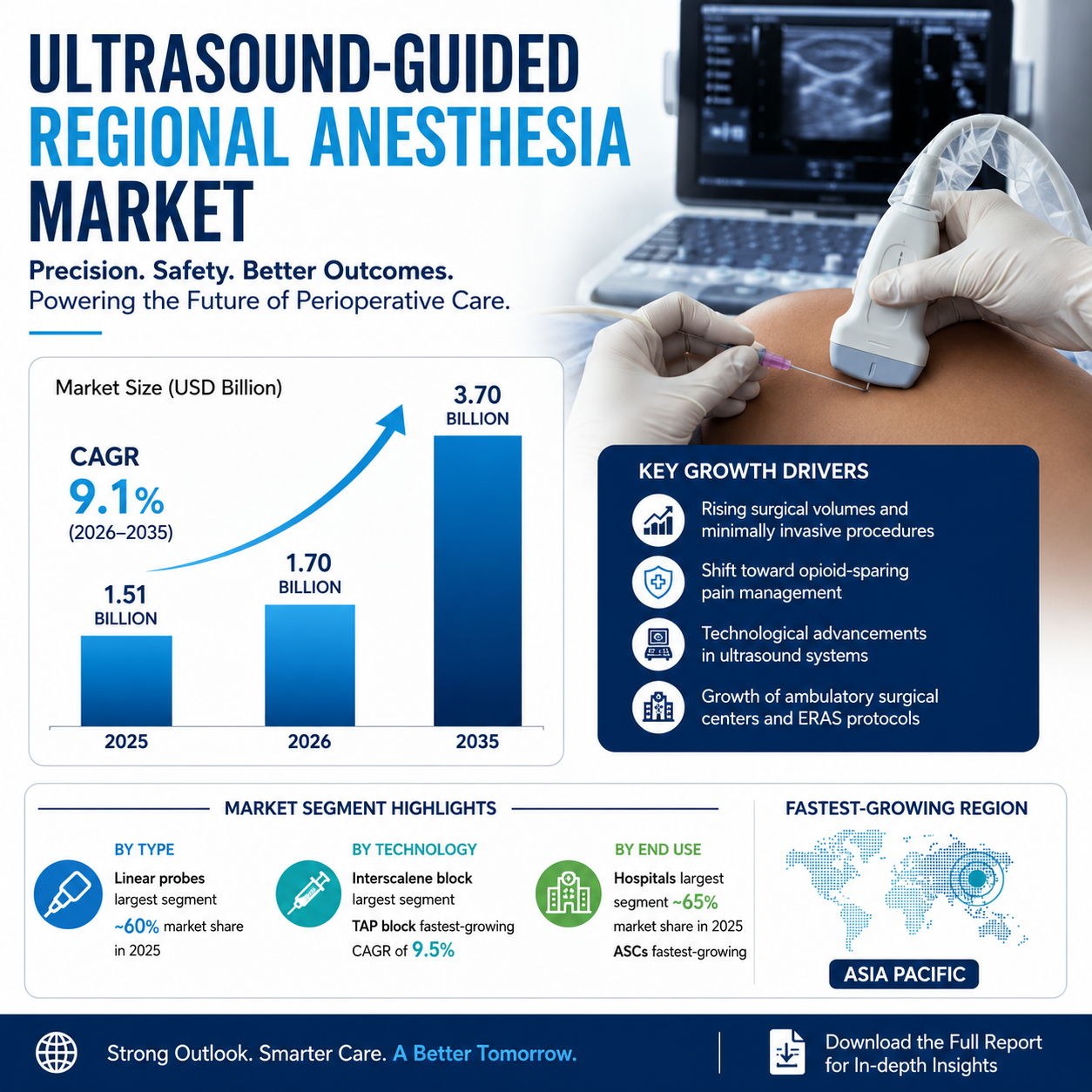 Image for Ultrasound-Guided Regional Anesthesia Market Size and Gorwth Forecast Report, 2026-2035 with ID of: 7029899