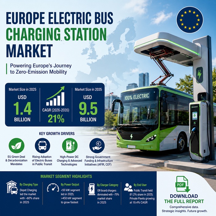 Image for Europe Electric Bus Charging Station Market Set for Strong Expansion Through 2035 with ID of: 7030151