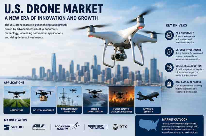 Image for Commercial and Defense Demand Propel the U.S. Drone Market Forward with ID of: 7030213