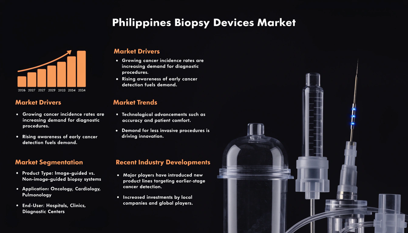 Image for Philippines Biopsy Devices Market Size, Share & Growth 2025-2034 with ID of: 7040224