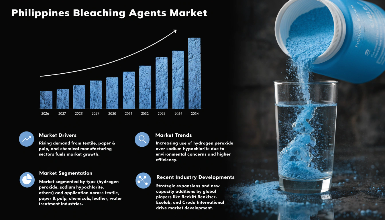 Image for Philippines Bleaching Agents Market Report: Trends, Share, Size, Growth, Opportunities, and Forecast 2026-2034 with ID of: 7042026