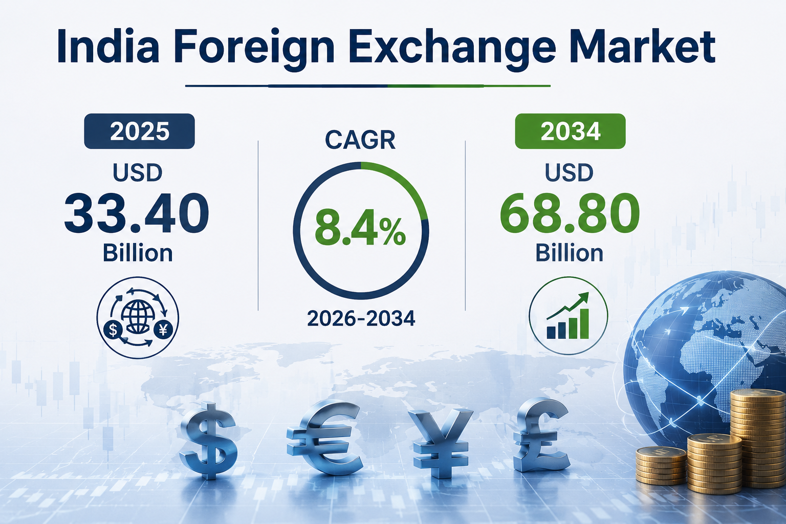 Image for India Foreign Exchange Market Valuation to Reach USD 68.80 Billion by 2034, at 8.4% of CAGR with ID of: 7046173