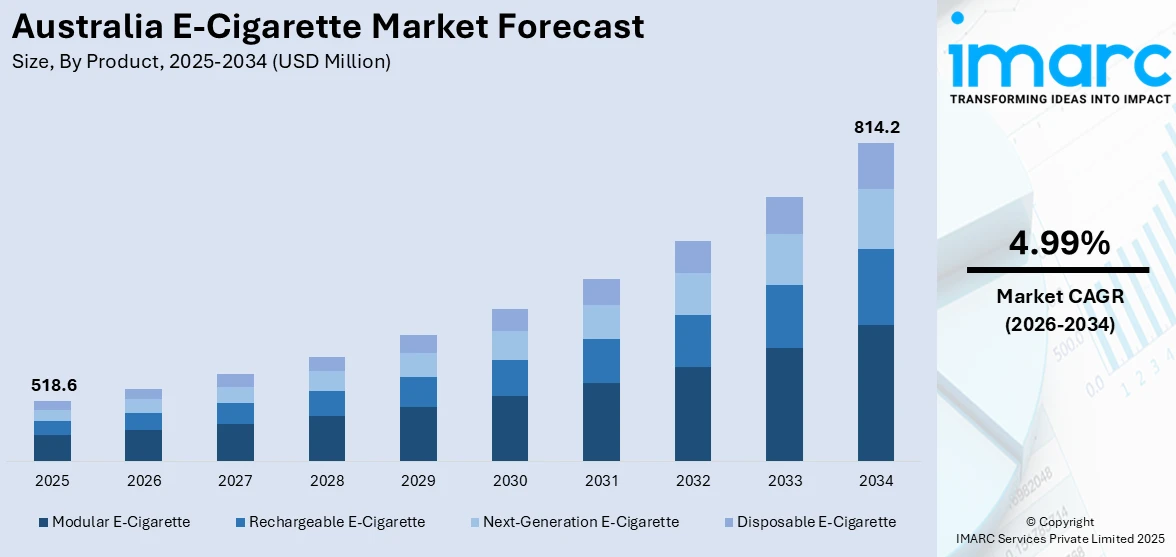 Image for Australia E-Cigarette Market Growth and Analysis Report 2026–2034 with ID of: 7050873