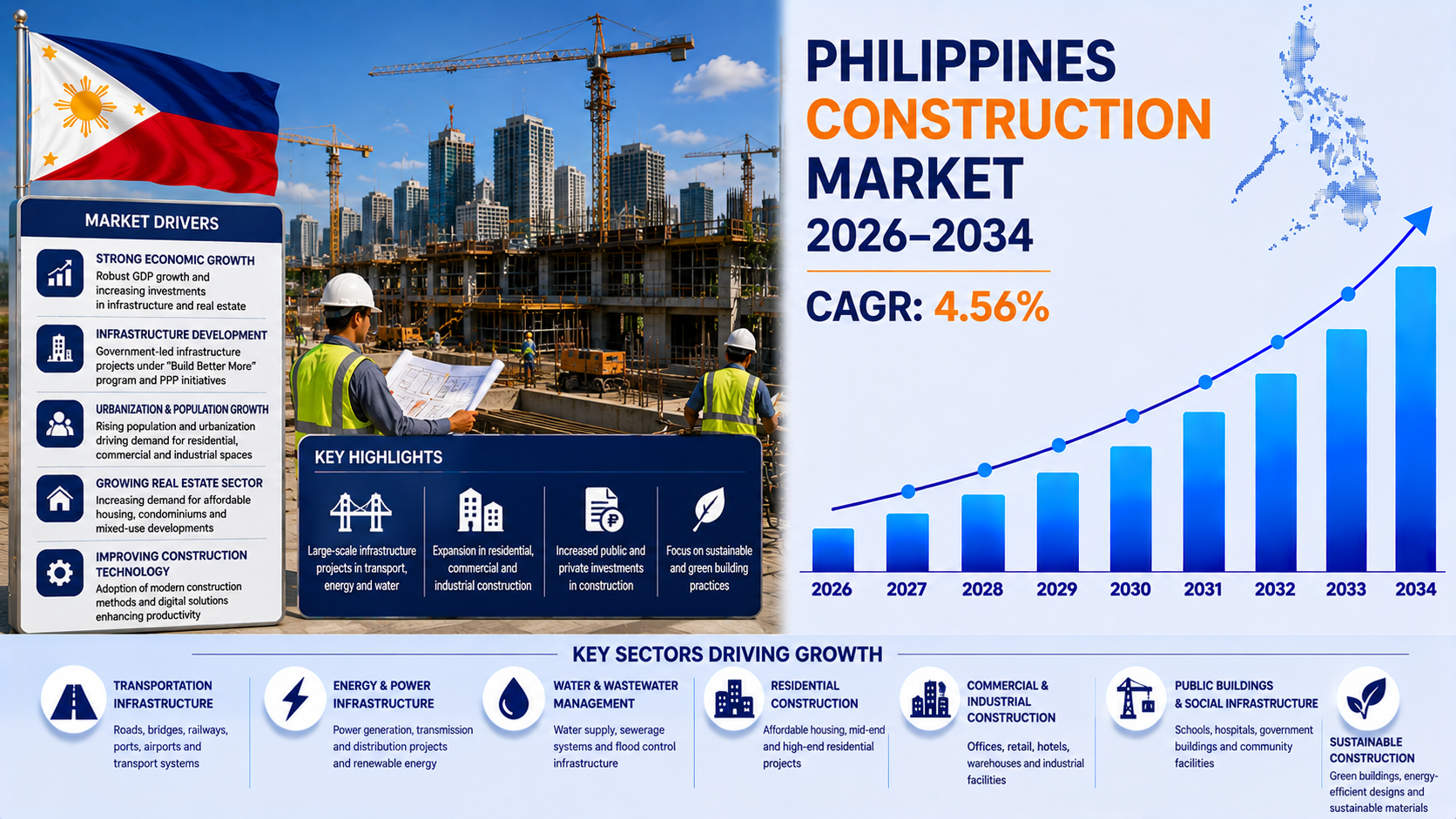 Image for Philippines Construction Market Size, Share, Trends and Forecast by 2026-2034 with ID of: 7067079