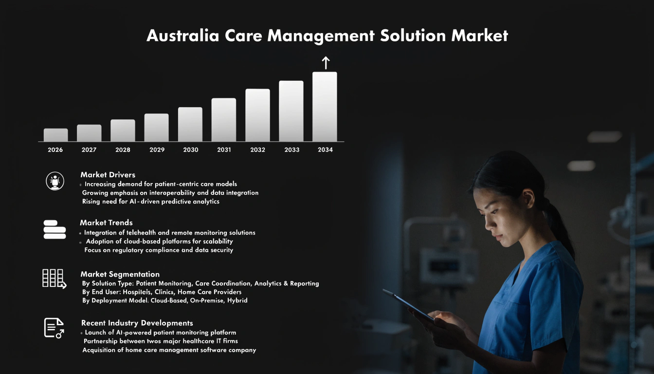 Image for Australia Care Management Solutions Market: Size, Share, Trends, Analysis, Growth & Forecast to 2026-2034 with ID of: 7073689