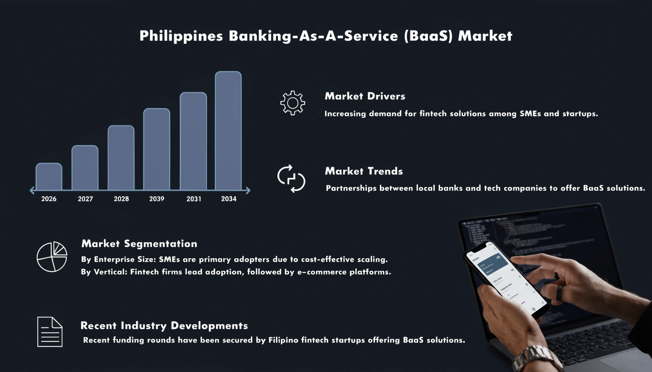 Image for Philippines Banking-as-a-Service (BaaS) Market: Size, Share, Trends, Analysis, Growth & Forecast to 2026-2034 with ID of: 7086955