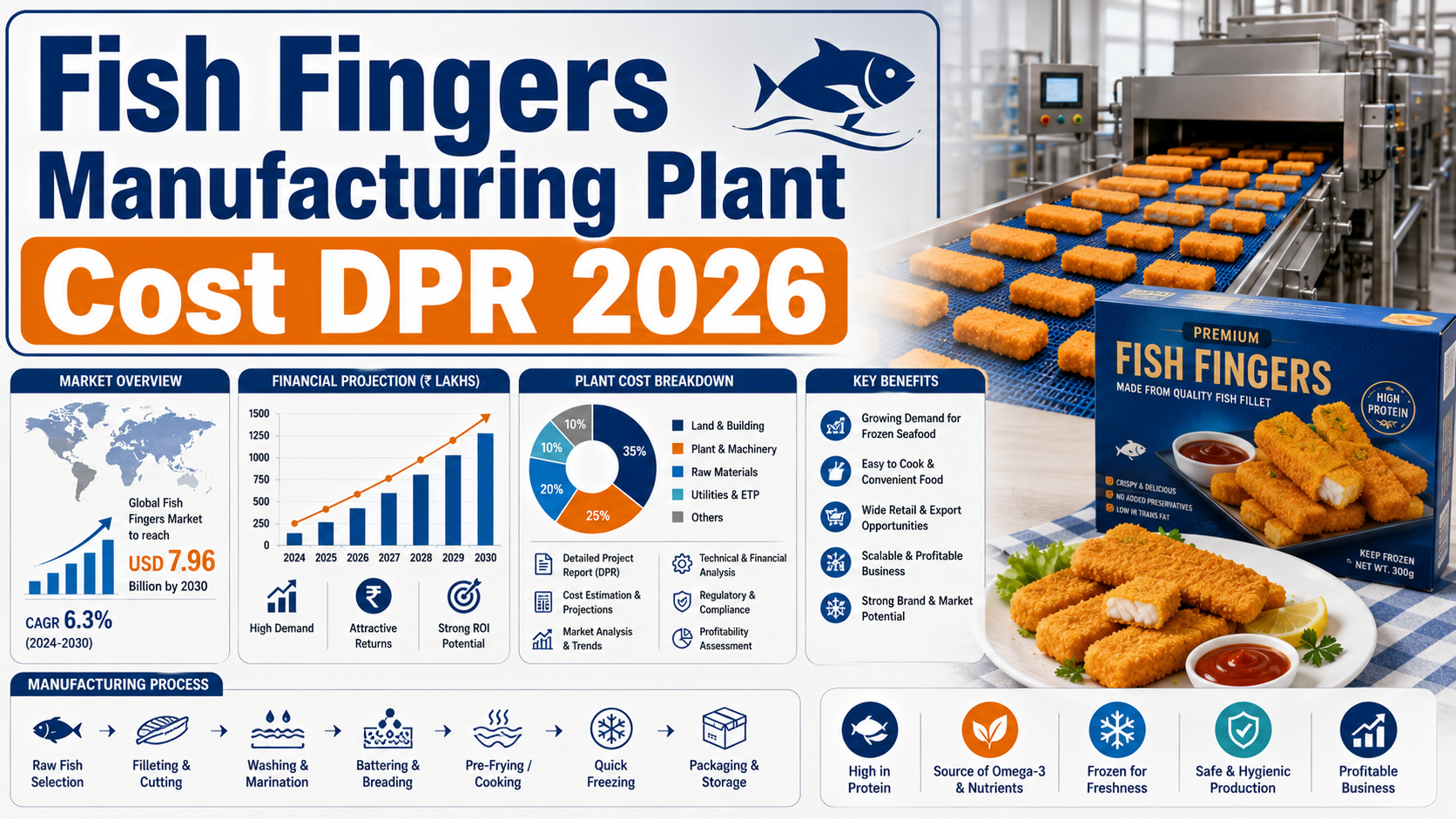 Image for Fish Fingers Manufacturing DPR Report 2026: ROI, IRR, Cash Flow and Profitability Analysis with ID of: 7113116