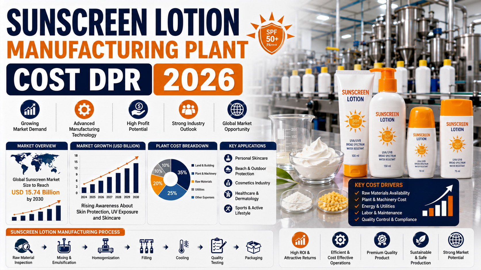 Image for Sunscreen Lotion Manufacturing Plant Project DPR 2026: Investment Analysis, Financial Projections and Capacity Planning with ID of: 7114619
