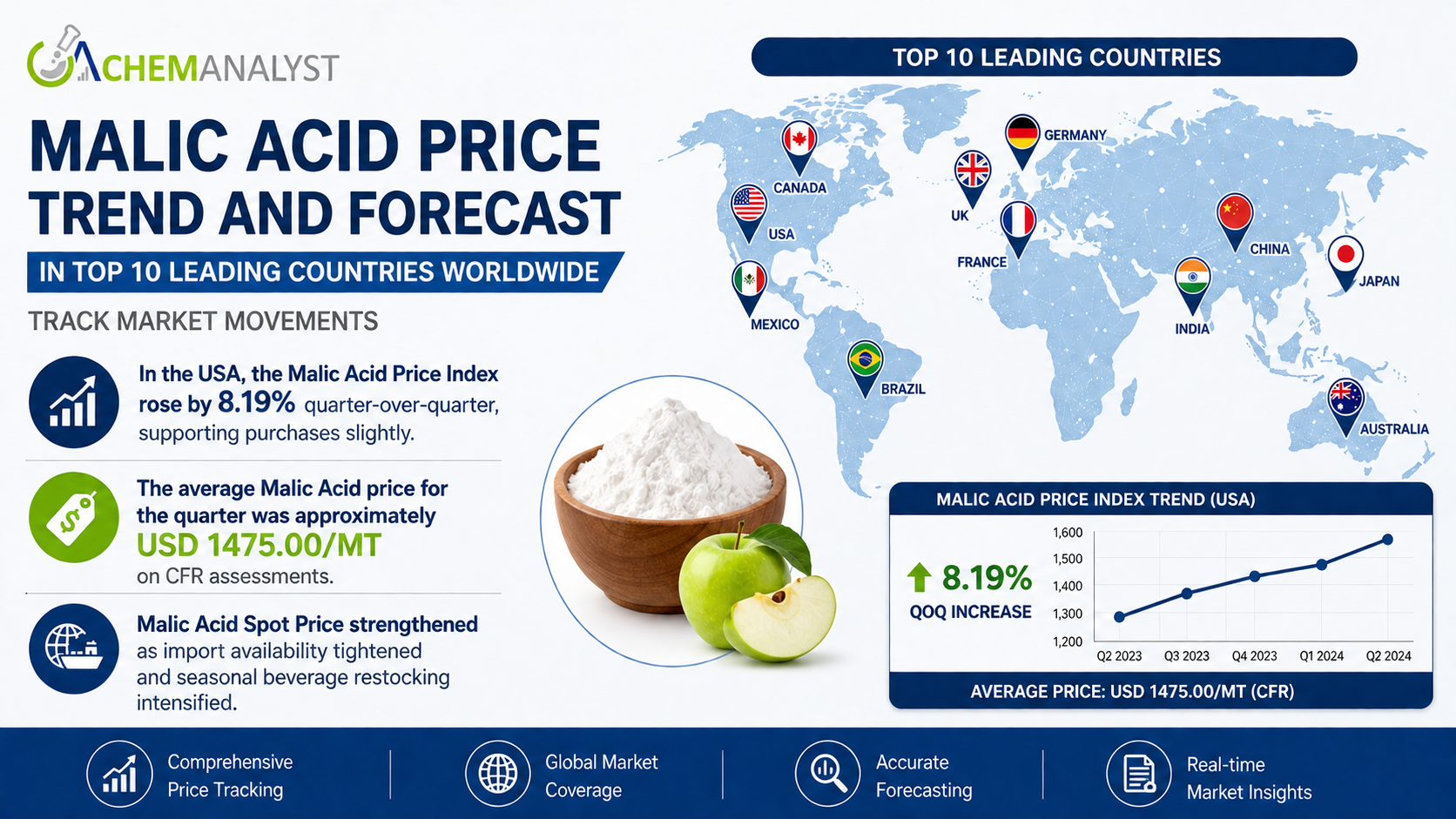 Image for Global Malic Acid Market 2026: Price Volatility, Regional Performance & Forecast Analysis with ID of: 7114727