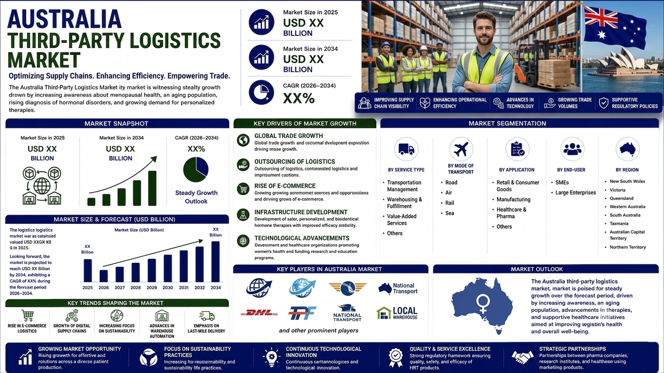 Image for Australia Third-Party Logistics (3PL) Market Size, Share, Report 2026 2034 with ID of: 7119915