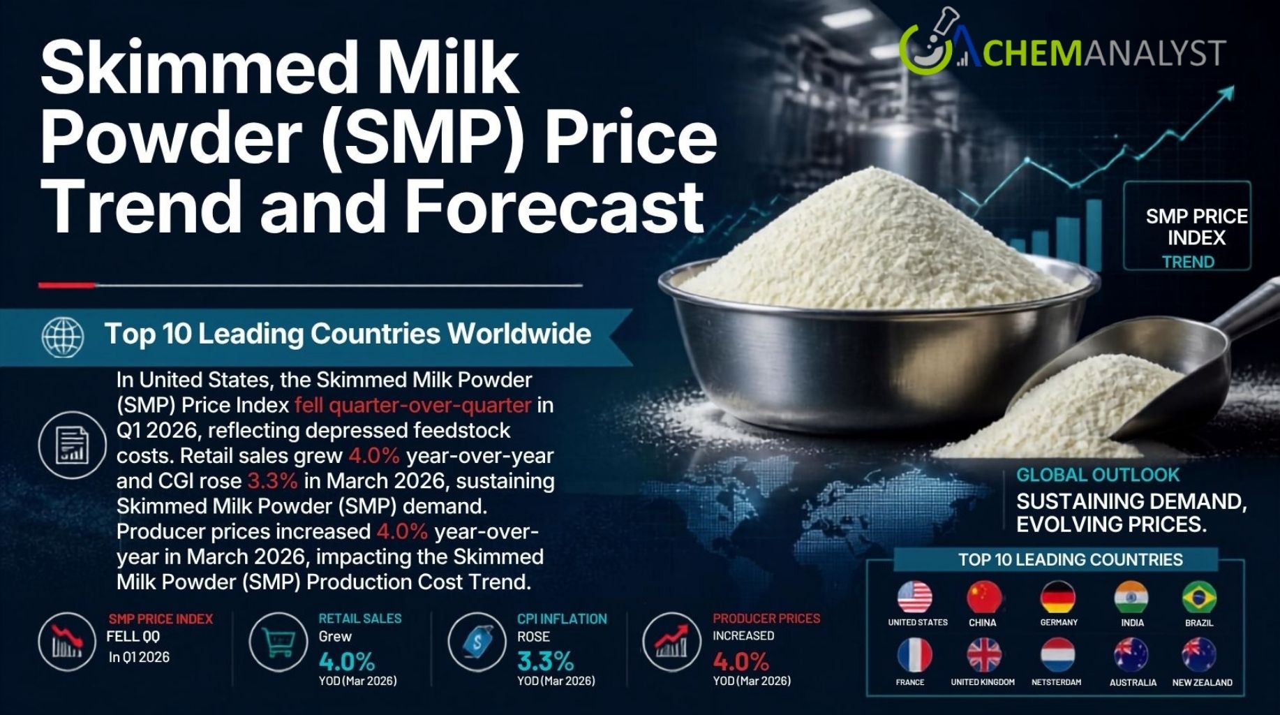 Image for Skimmed Milk Powder (SMP) Price Analysis 2026: Worldwide Market Trends and Regional Price Insights with ID of: 7123780