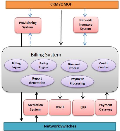 Image for Gold IT providing Telecom Billing & OSS Software Solutions with ID of: 717191