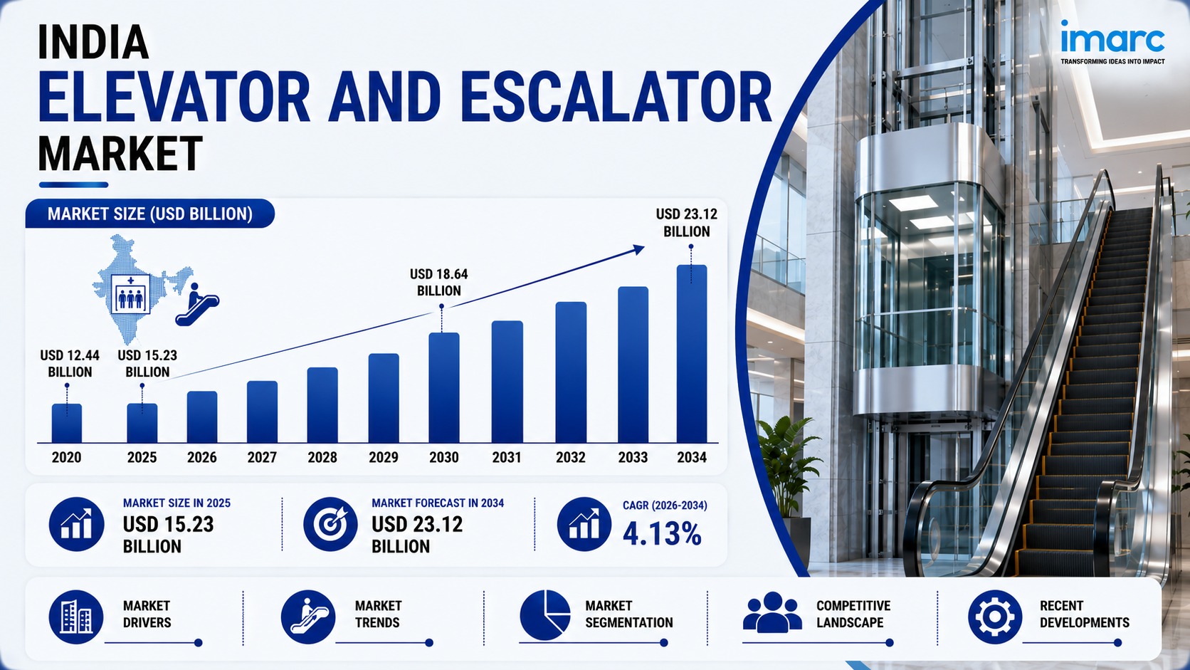 Image for India Elevator and Escalator Industry Size, Trends, Opportunities and Growth Analysis 2026–2034 with ID of: 7181498