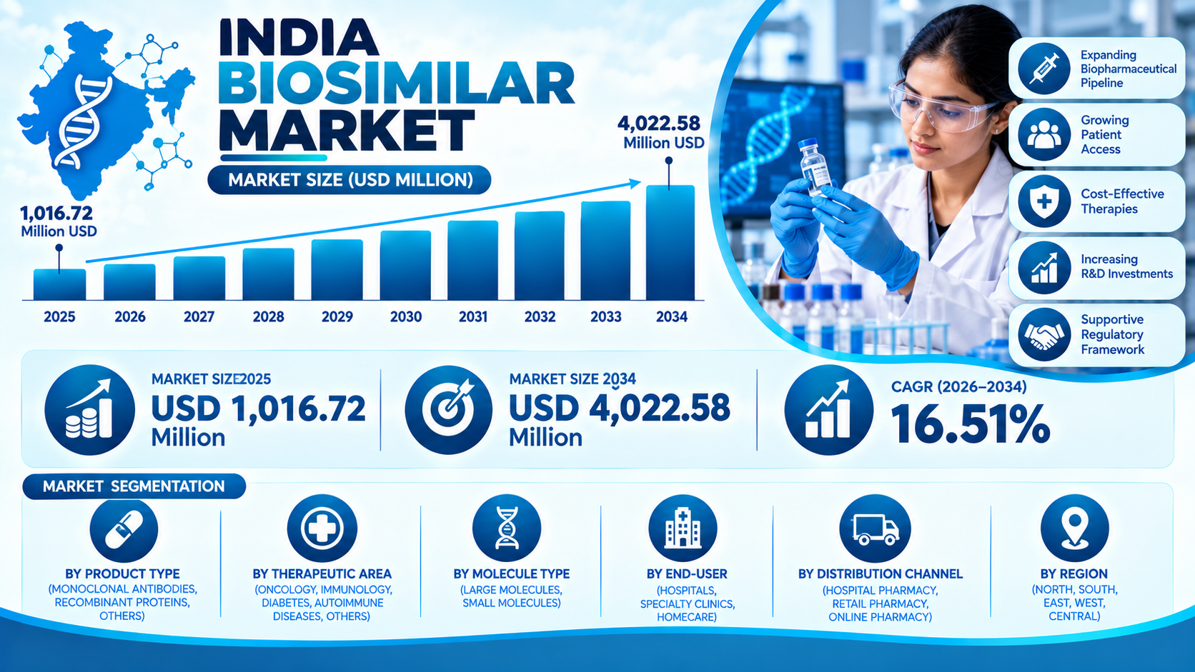 India Biosimilar Market 2026-2034: Size, Share, Biologic...