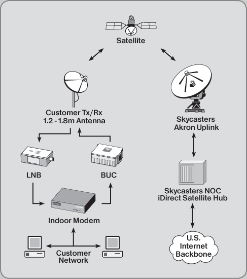 Image for Skycasters Satellite Broadband with ID of: 811913