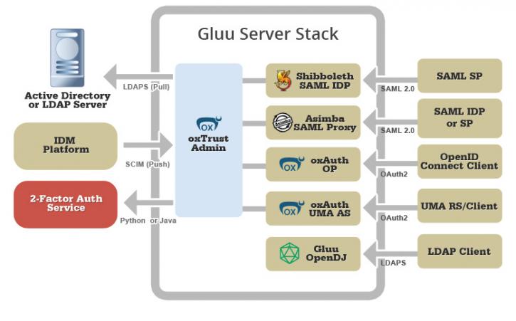 Image for Gluu Server with ID of: 821575