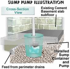Image for Sump Pump Installation Services || Sump Pump Basement with ID of: 844428