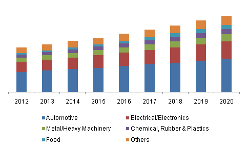 Image for Industrial Robotics Market Size, Share, analysis, Trends and Forecast, 2014 To 2020 by Grand View Research, Inc with ID of: 913762
