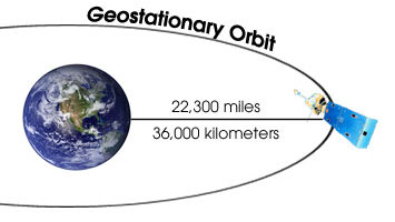 Image for How A Geostationary Satellite Works with ID of: 998037