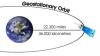 Photo for How A Geostationary Satellite Works