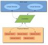 Photo for Software Defined Networking Market to be driven by Rising demands for cloud services in IT Industry across the globe