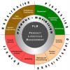 Photo for Untapped Sectors and Changing Client Relations: The Changing Face of the Global PLM Software Market