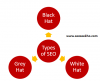 Photo for Search engine optimization steps