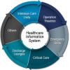 Photo for Global Healthcare Information System Market Will Growing at CAGR of around 7.0% between 2015 and 2020