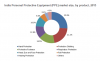 Photo for Global Personal Protective Equipment (PPE) market size worth USD 67.6 billion by 2023