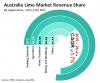 Photo for Research on Australia Lime Market 2016-2024 : PMR