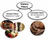Photo for Dietary Fibers Market Expected to reach above USD 4.80 billion in 2021