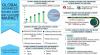 Photo for Global Advanced Wound Care Market Growth Till, 2014 - 2022: Reseach Beam