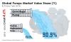 Photo for Global Pumps Market : Rising demand for energy efficient centrifugal
