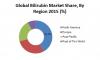 Photo for Americas holds the largest market share of 42.2% of bilirubin blood test market globally.
