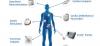 Photo for Implantable Medical Devices Market Is Expected to Reach $116,300 Million by 2022