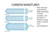 Photo for Carbon Nanotubes Market to Reach $3,812 Million, Globally, by 2022