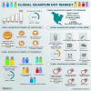 Photo for Quantum Dots (QD) Market Revenue Will Reach $5.04 Billion, Globally, by 2020