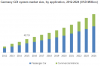 Photo for Gasoline Direct Injection System Market to exceed $10 Billion by 2024