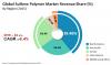 Photo for Sulfone Polymers Market: Process Optimization and Consolidating Production Capacities Lead to High Growth, TMR