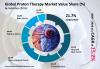 Photo for Proton Therapy Market to Reach an Estimated Value of US$ 3 Bn Value by 2024
