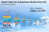 Photo for Global Cable Cars & Ropeways Market Poised at 11.9% CAGR to Reach US$ 4.6 billion with by End of 2024