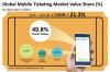 Photo for Mobile Ticketing Market is Expected to Surpass US$ 3.17 Billion by 2024